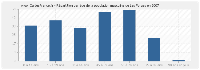 Répartition par âge de la population masculine de Les Forges en 2007